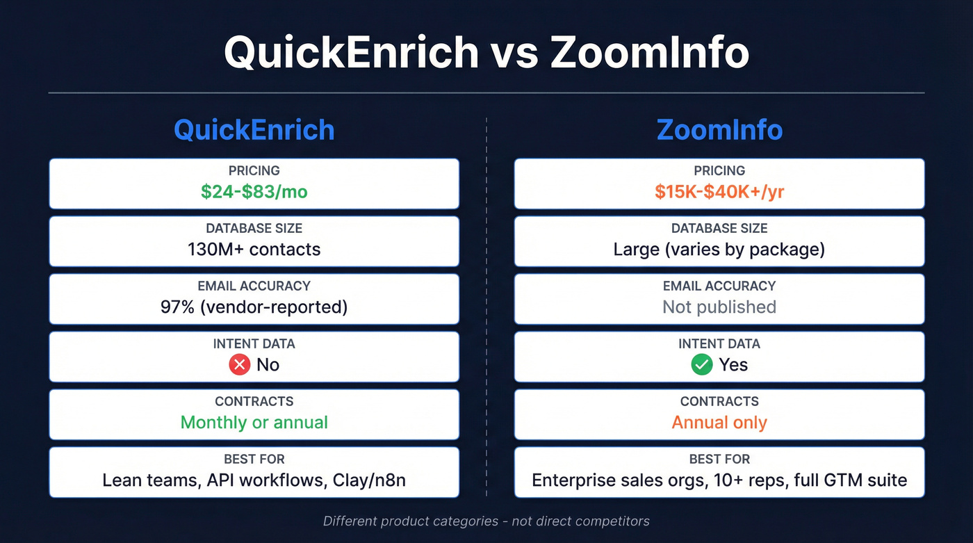 QuickEnrich vs ZoomInfo head-to-head feature and pricing comparison