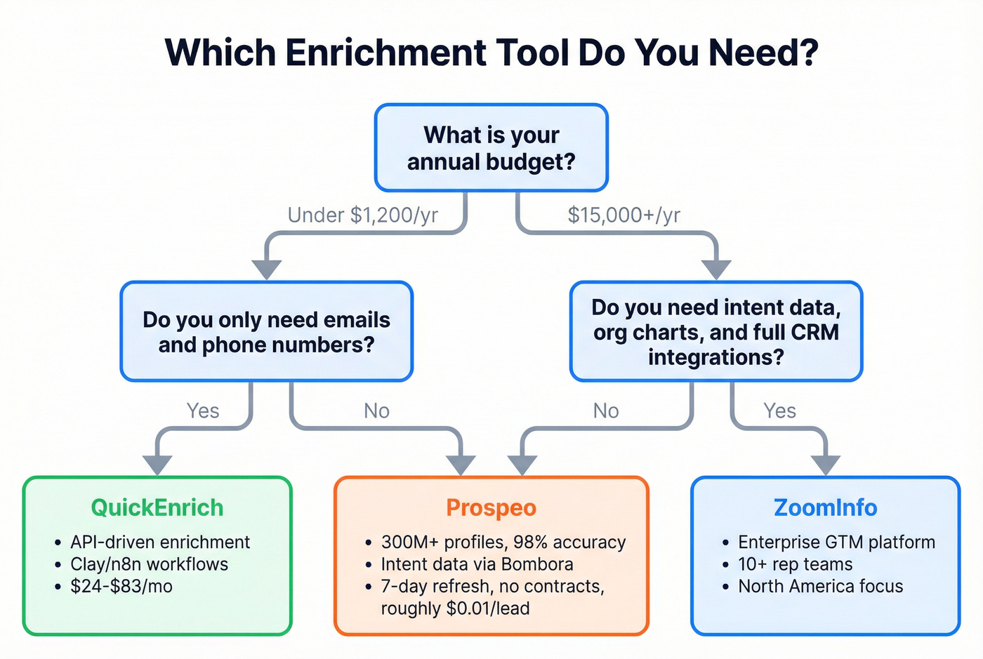 Decision flowchart for choosing QuickEnrich, ZoomInfo, or Prospeo