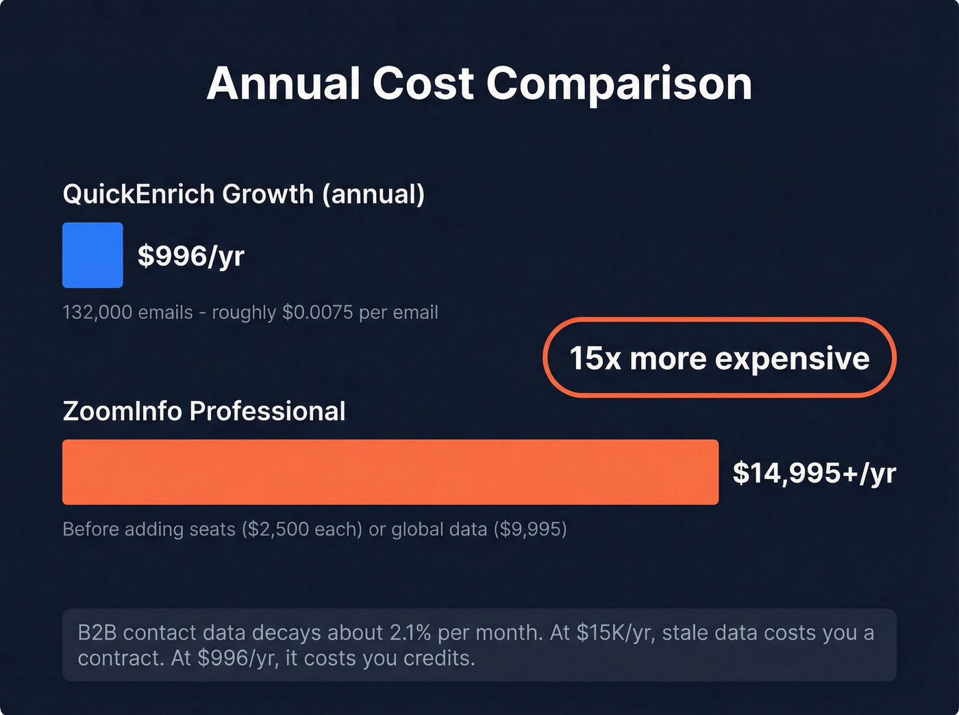 Annual cost comparison showing 15x price difference between tools