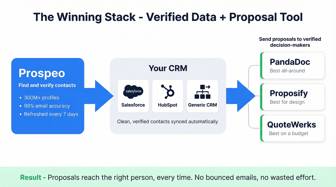Data tool plus proposal tool workflow diagram