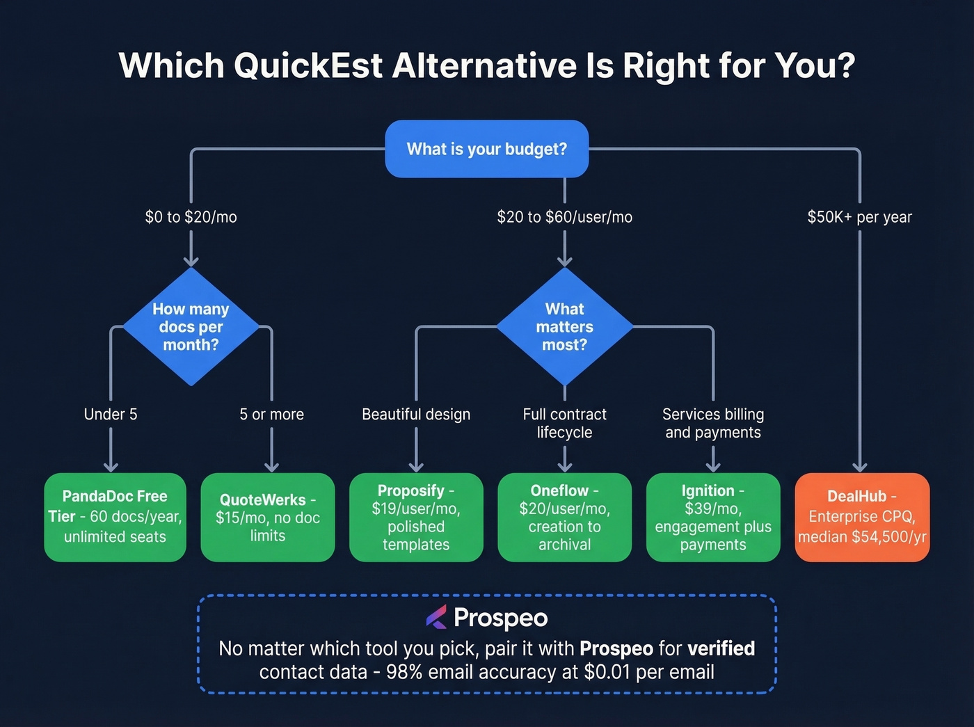 Decision flowchart for choosing the right proposal tool