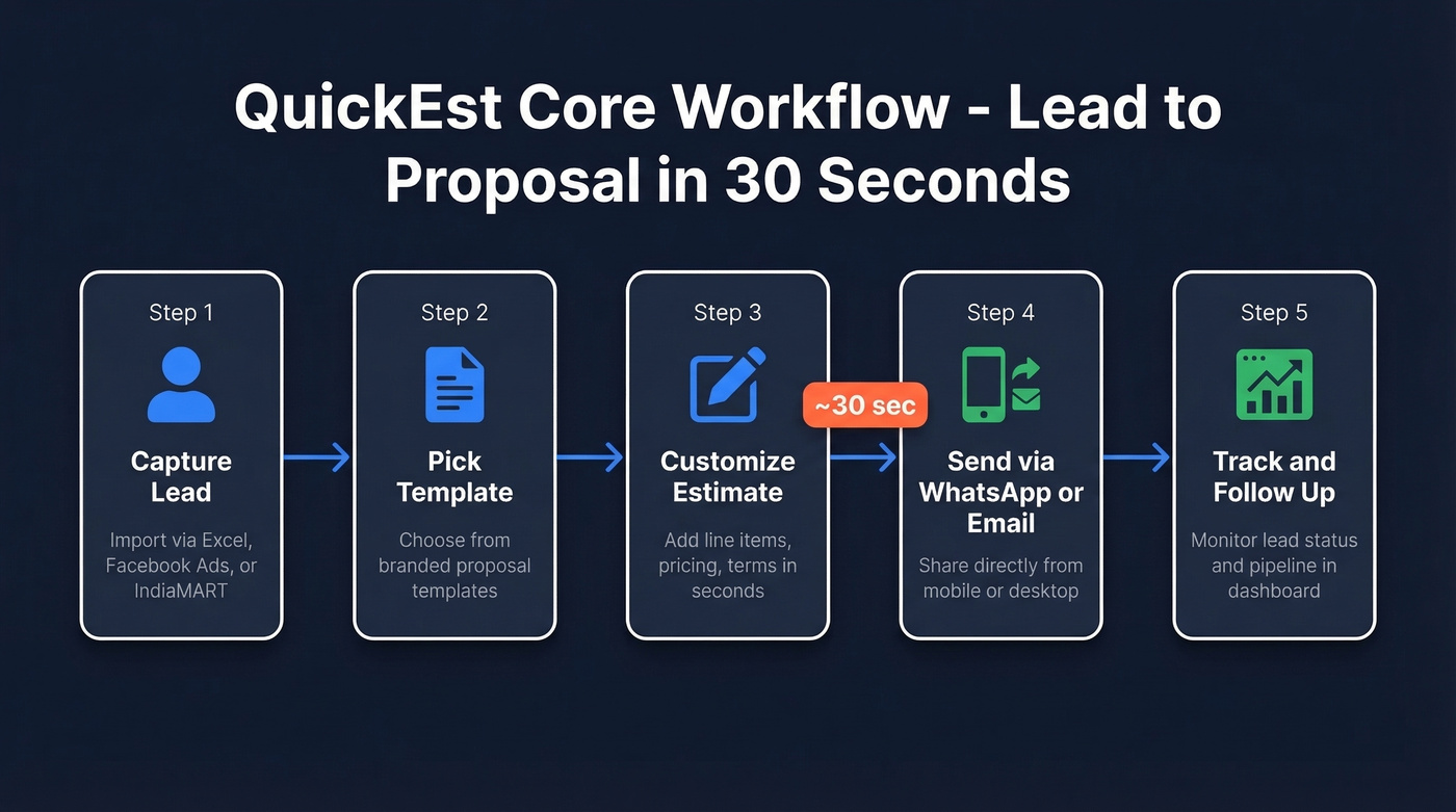 QuickEst core workflow from lead to proposal