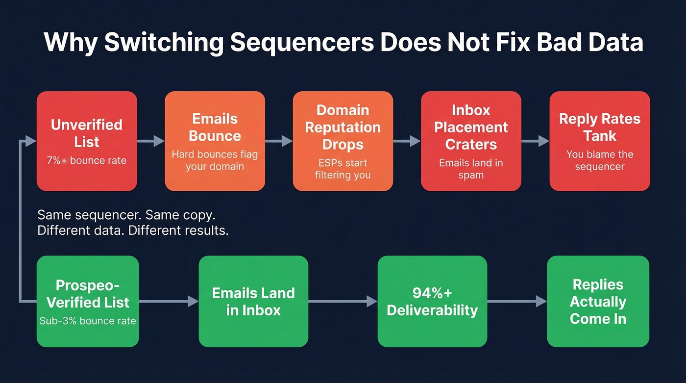 How bad data destroys deliverability step by step