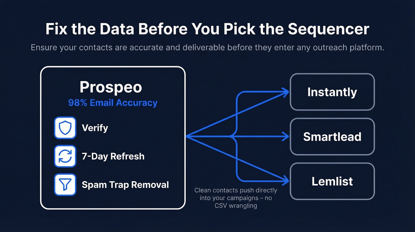 Visual showing Prospeo as data layer feeding sequencers