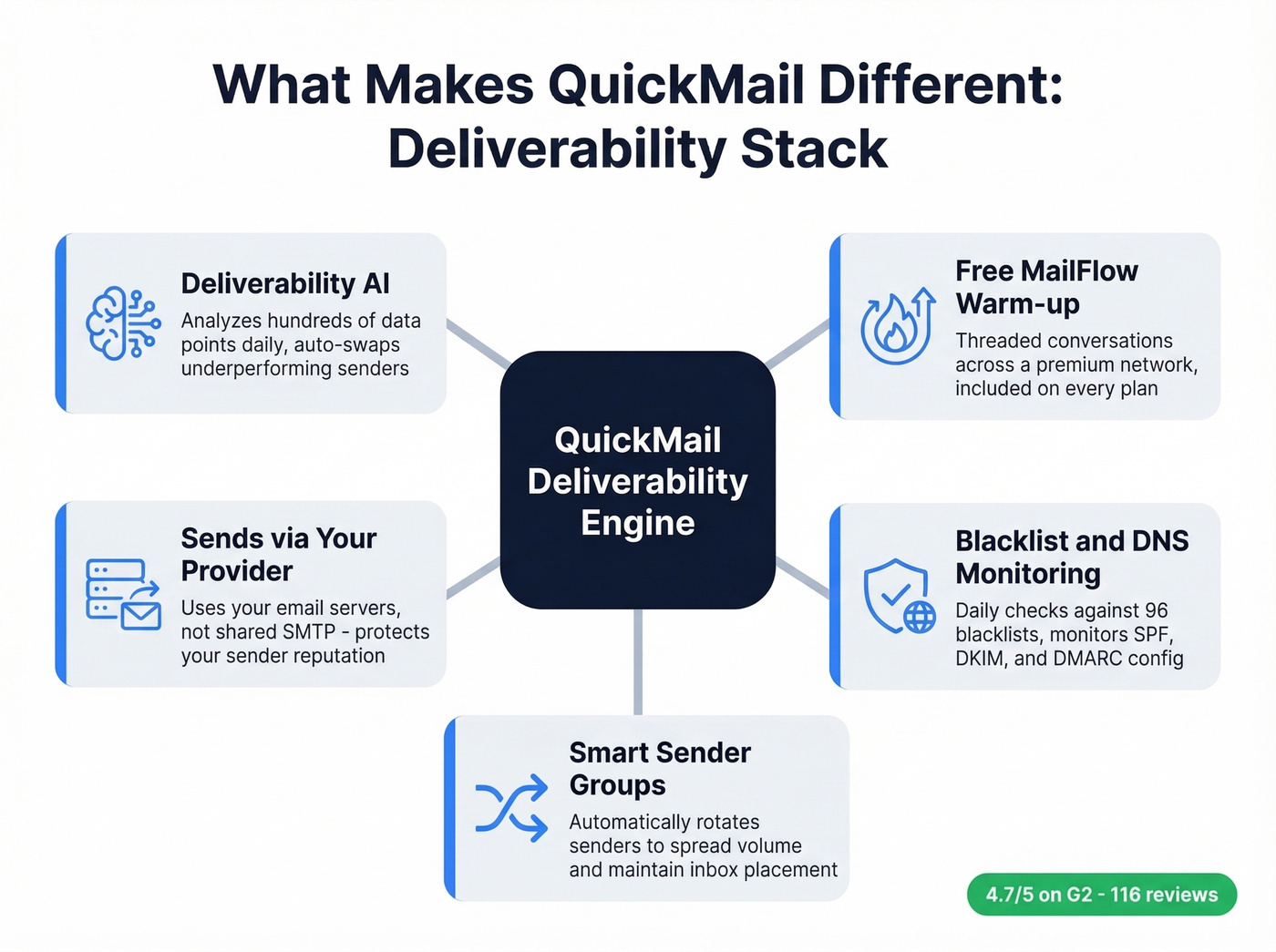 QuickMail core deliverability features visual overview