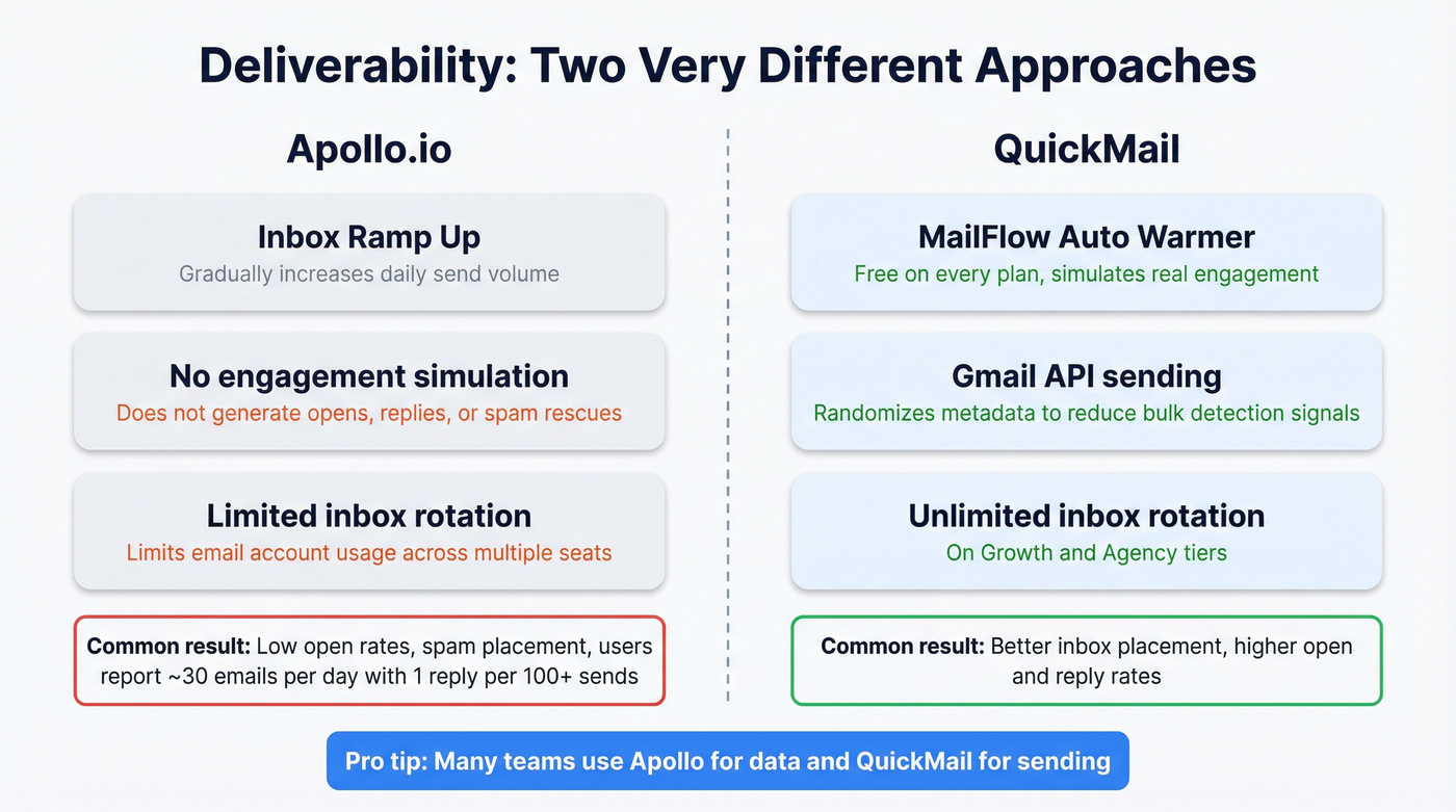 Apollo vs QuickMail deliverability approach comparison diagram