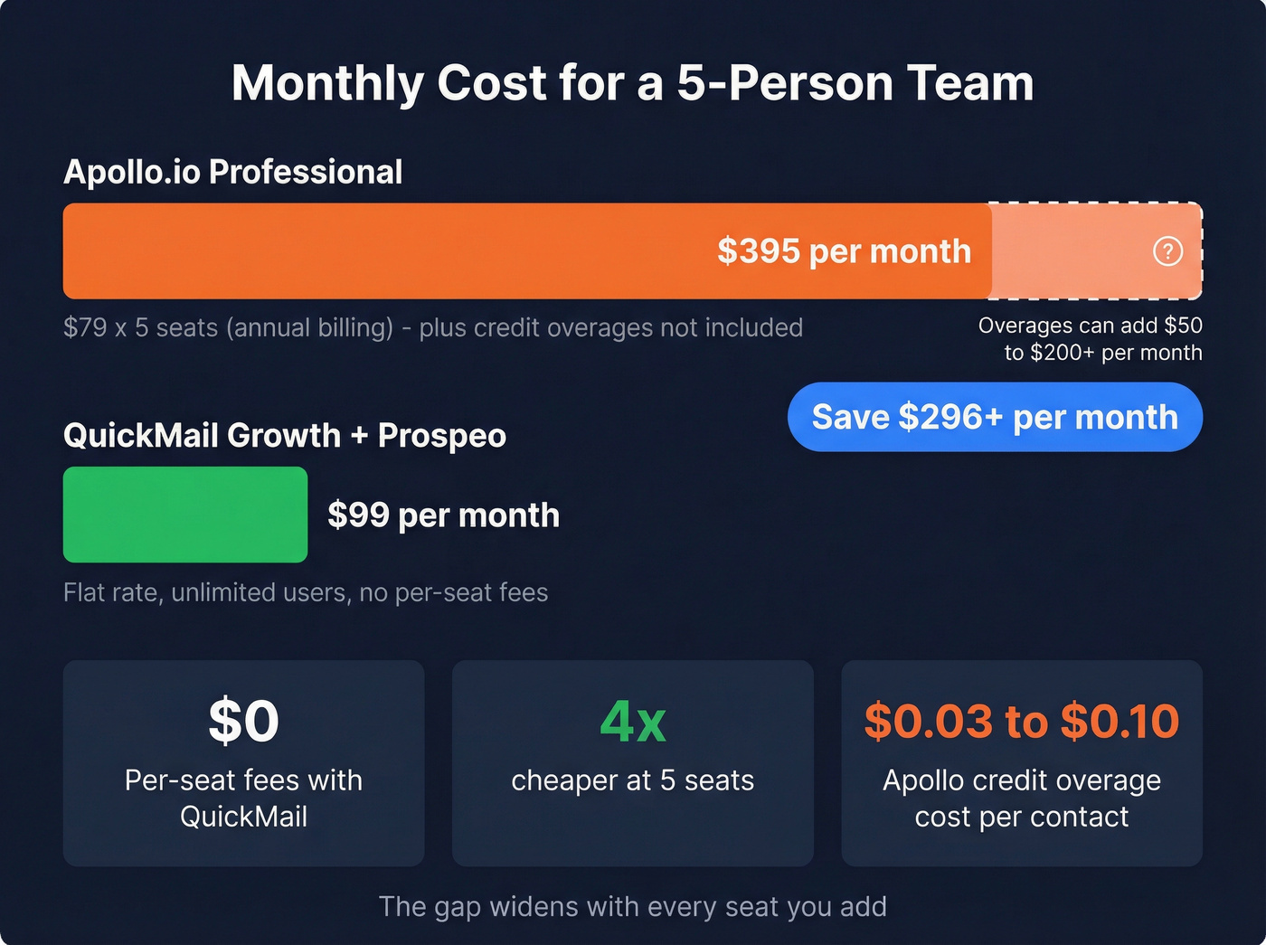 5-person team cost comparison Apollo vs QuickMail stack