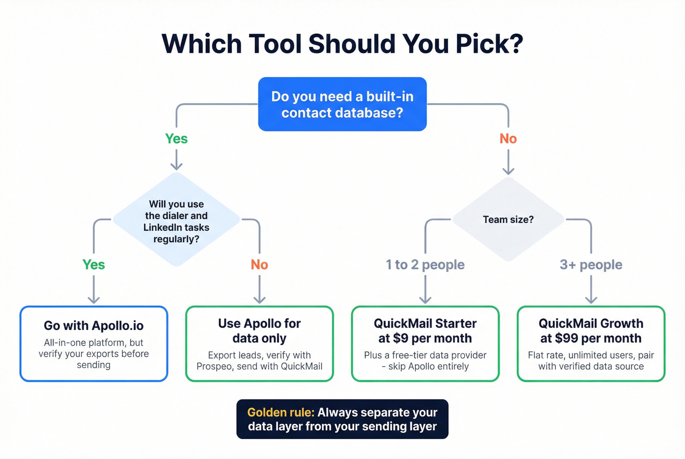 Decision flowchart for choosing QuickMail or Apollo