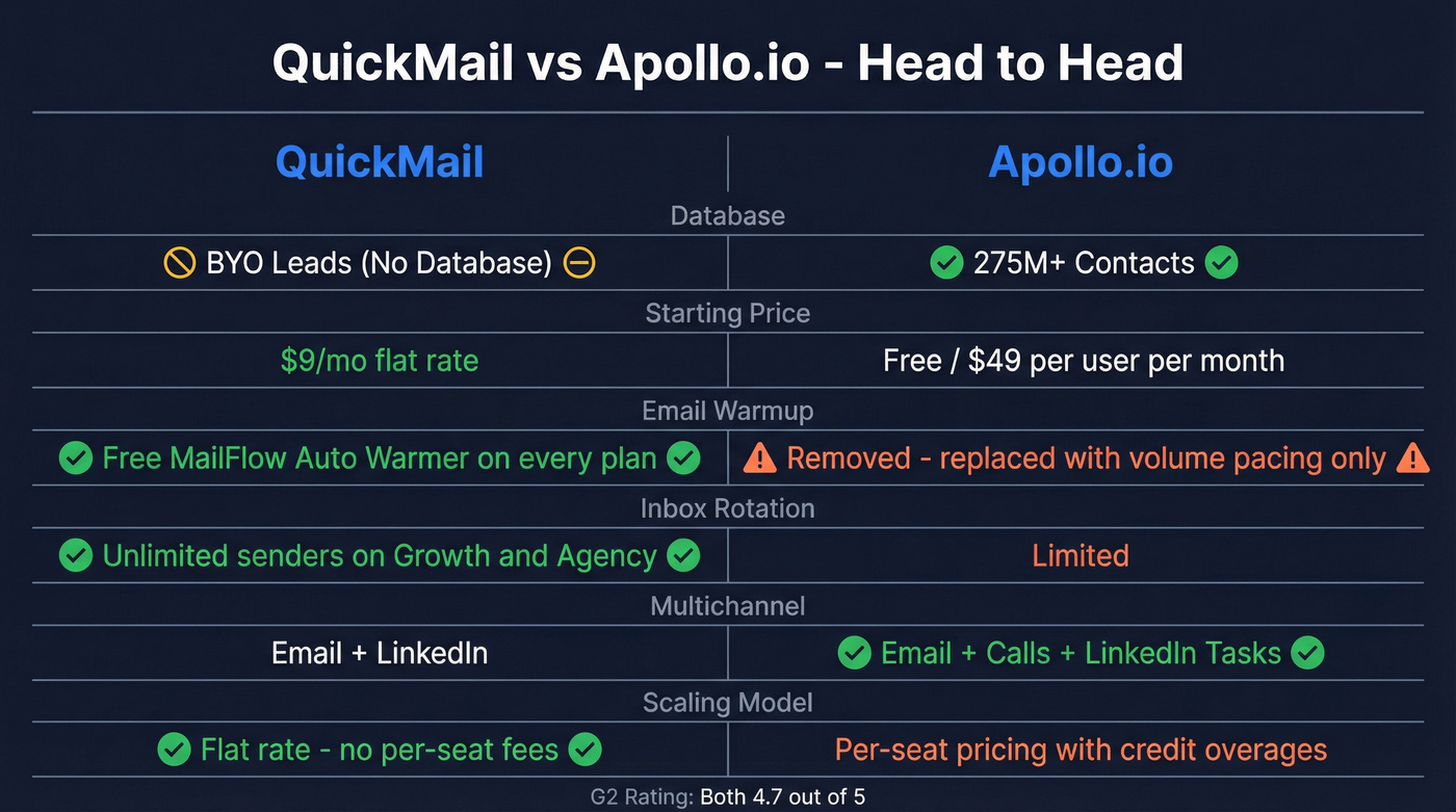 QuickMail vs Apollo.io feature comparison visual