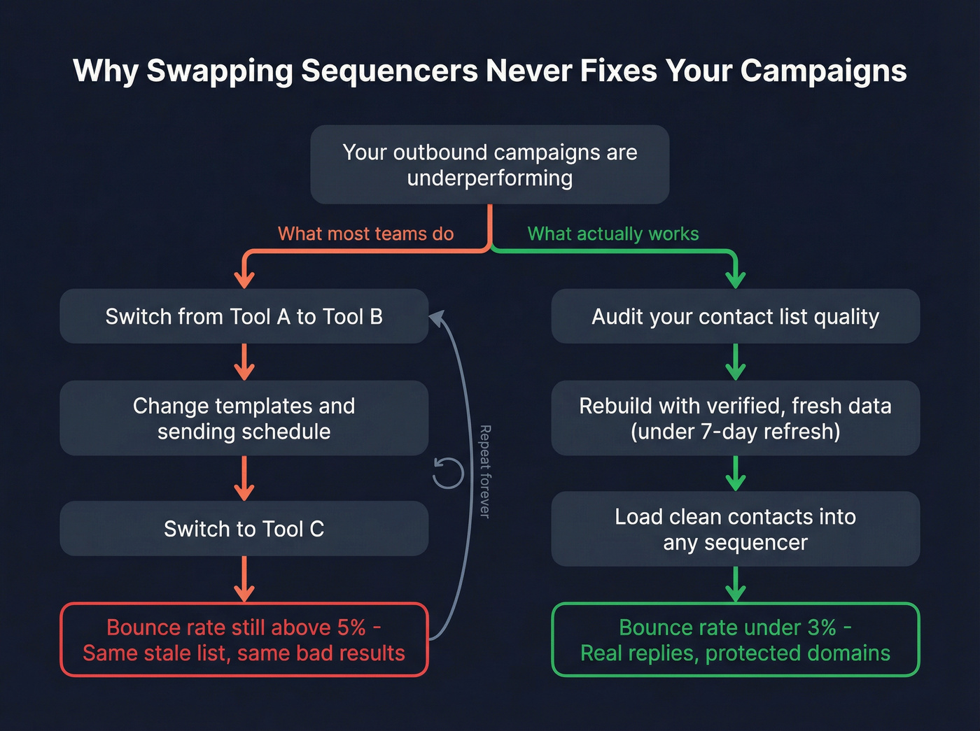 Why swapping sequencers fails without fixing data quality