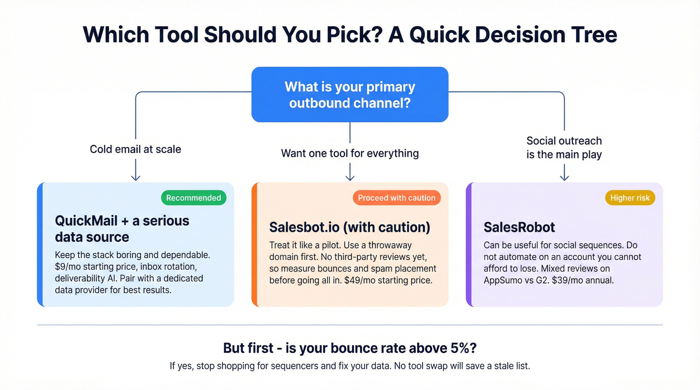 Decision tree for choosing QuickMail, Salesbot.io, or SalesRobot