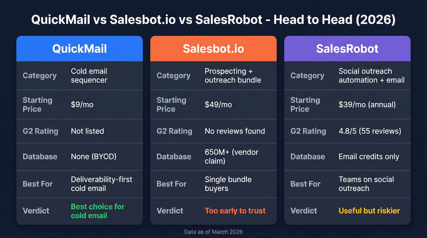 QuickMail vs Salesbot.io vs SalesRobot comparison diagram