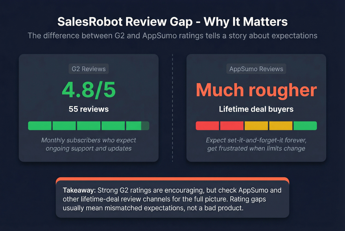 SalesRobot G2 vs AppSumo review rating gap visualization