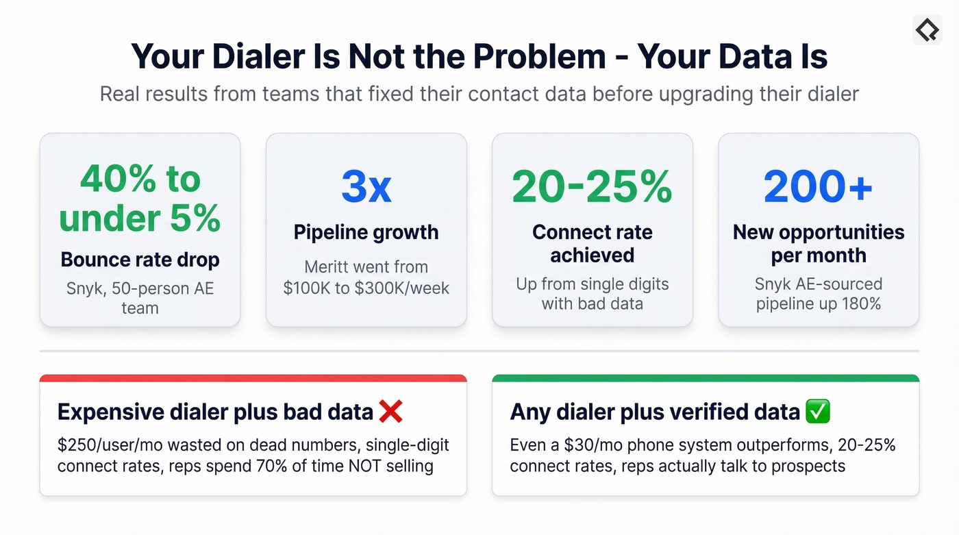 Data quality impact stats showing ROI of clean data