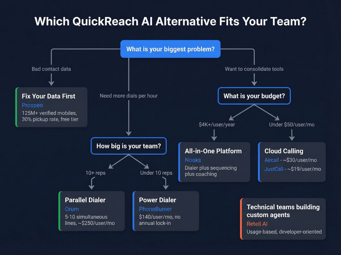 Tool category map showing dialer types and use cases