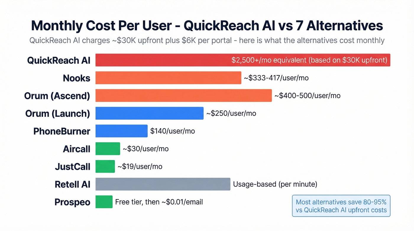 Pricing comparison chart of all 7 QuickReach AI alternatives
