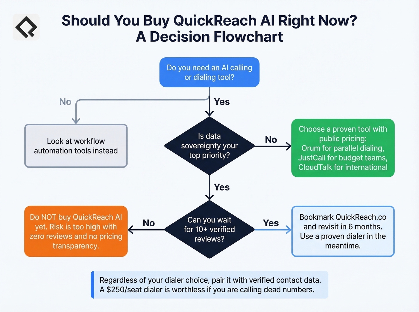 Decision flowchart for choosing an AI calling tool over QuickReach AI