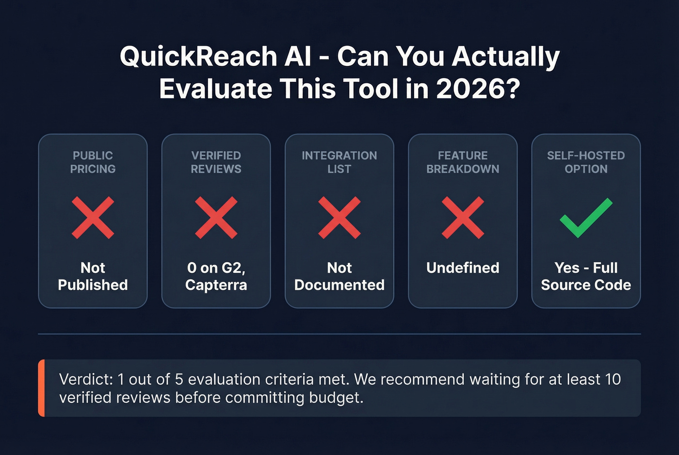 QuickReach AI evaluation scorecard showing zero reviews and no pricing