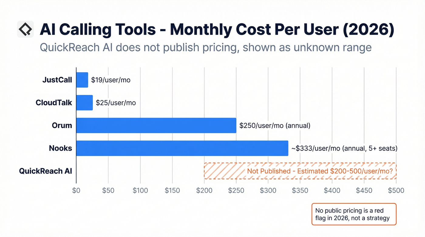 AI calling tools pricing comparison chart with QuickReach AI