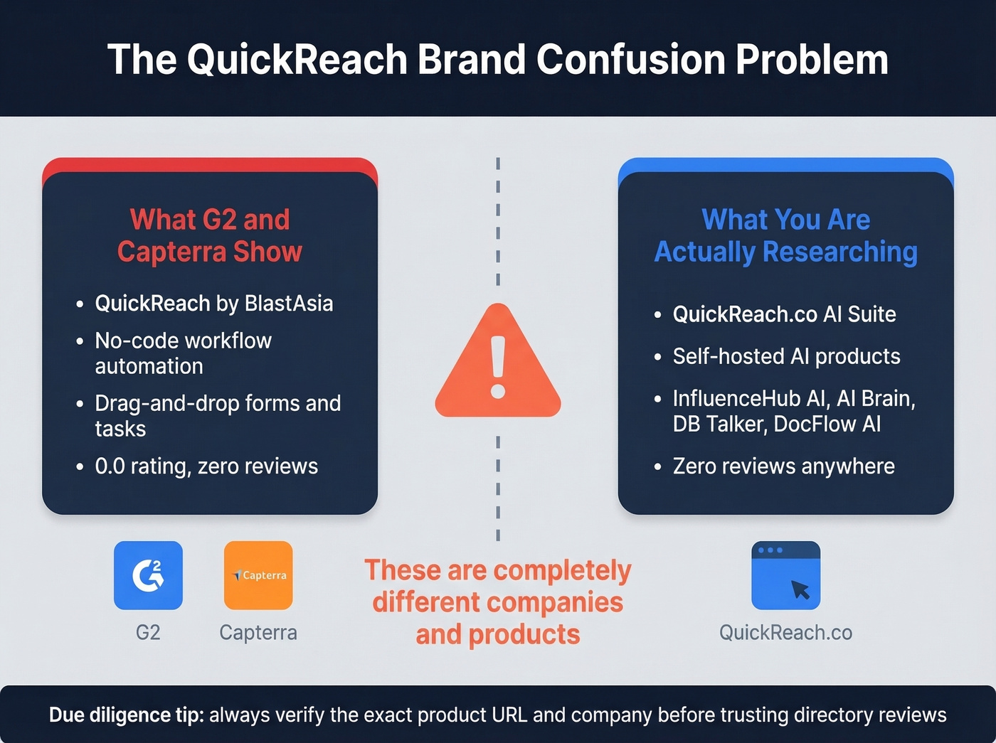 QuickReach brand confusion diagram showing two different products