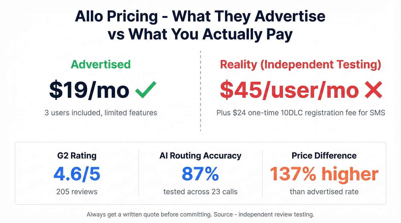 Allo advertised vs actual pricing gap visual