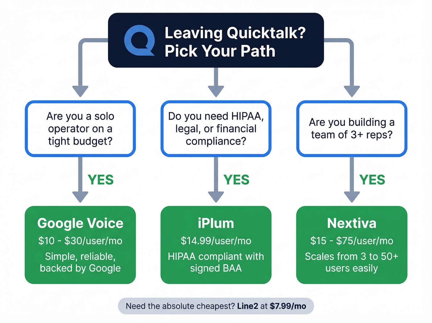 Decision flowchart for choosing the right Quicktalk alternative