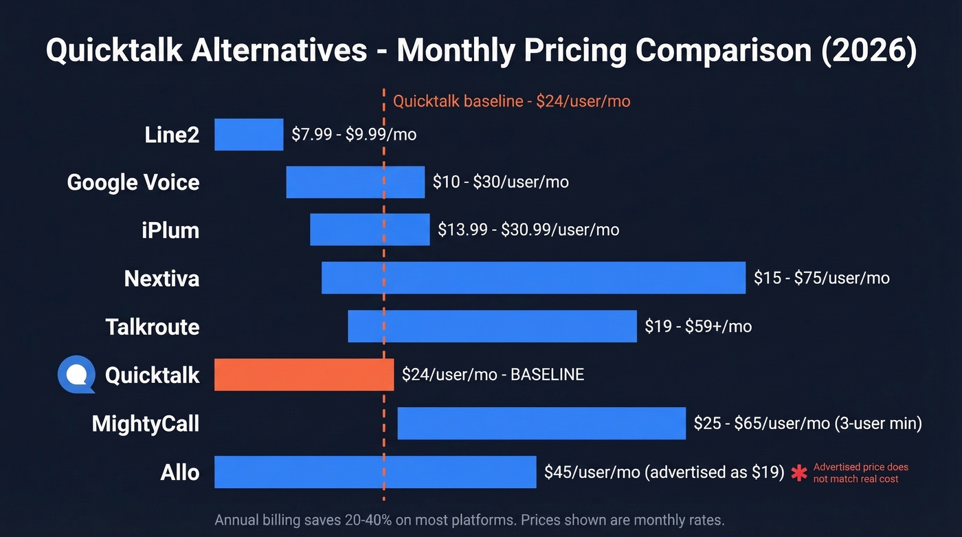 Quicktalk alternatives pricing comparison chart with monthly costs