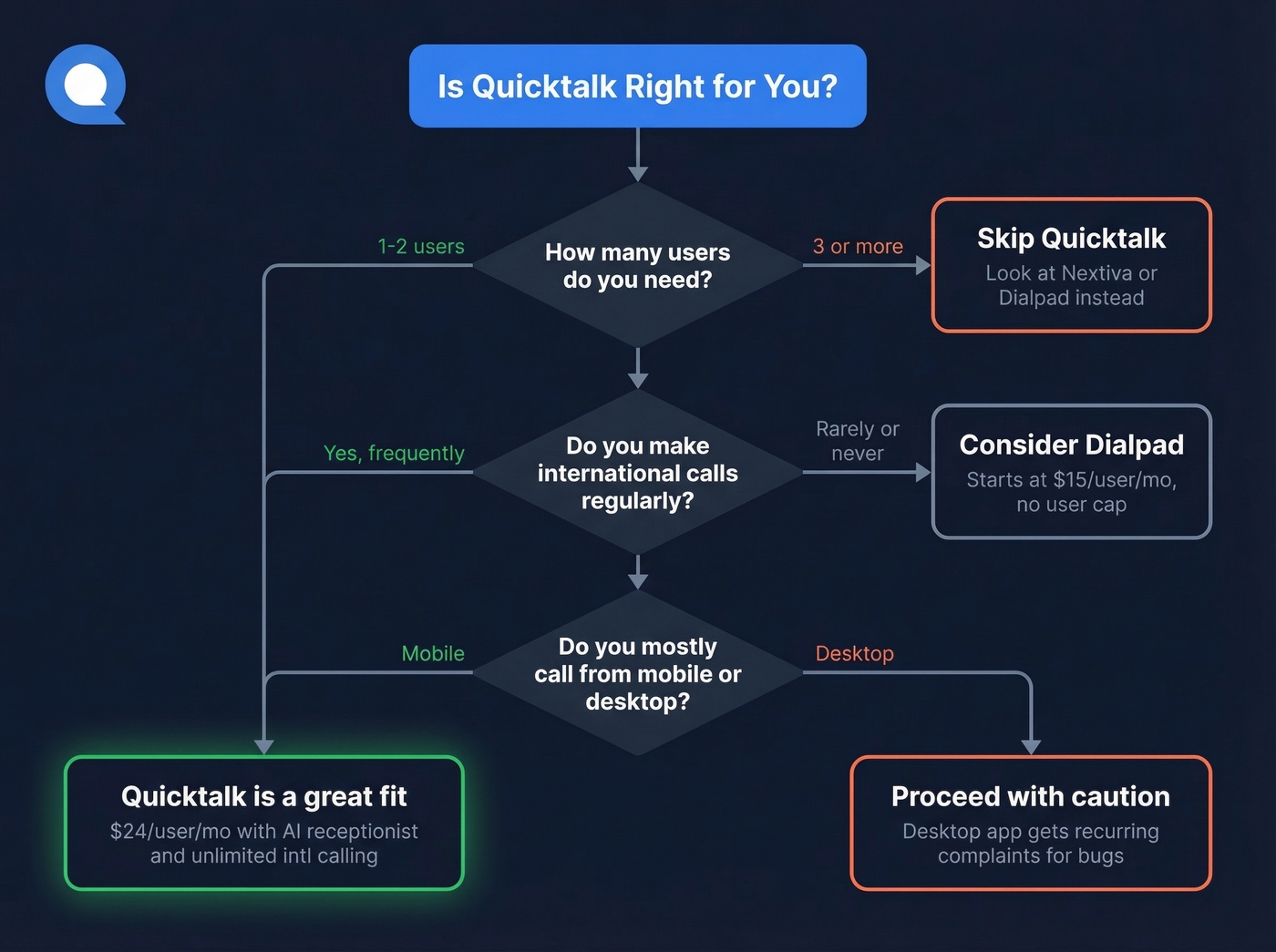 Decision flowchart for choosing Quicktalk or alternatives