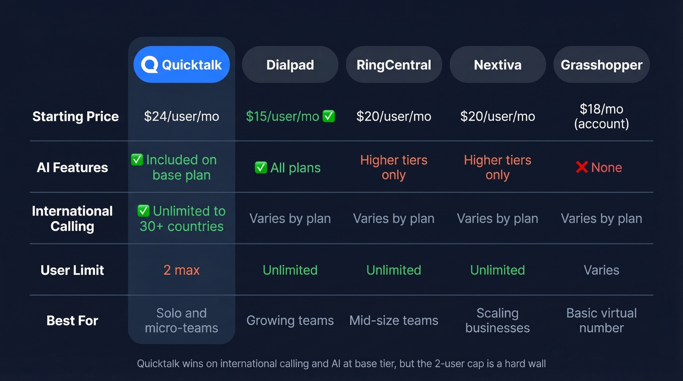 Quicktalk vs competitors VoIP comparison chart