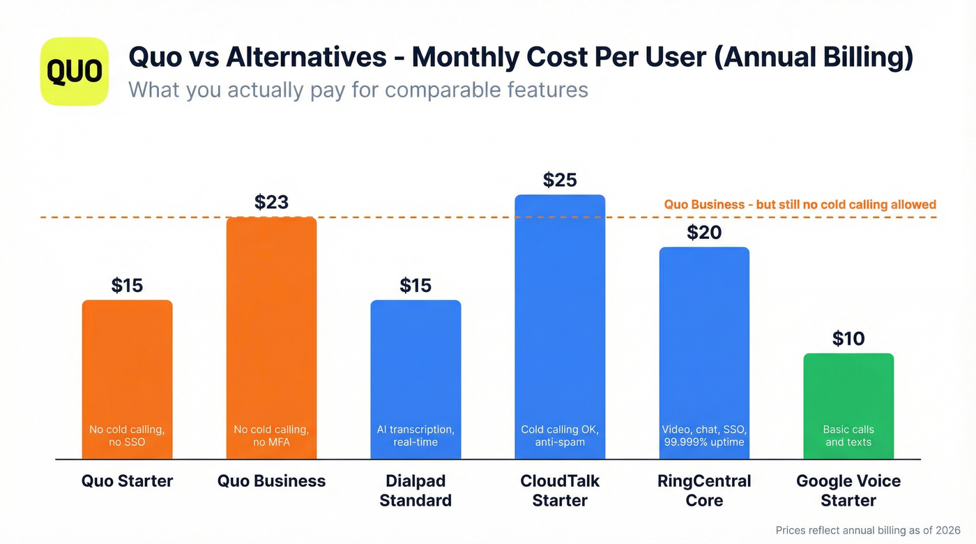 Quo pricing versus alternatives monthly cost comparison
