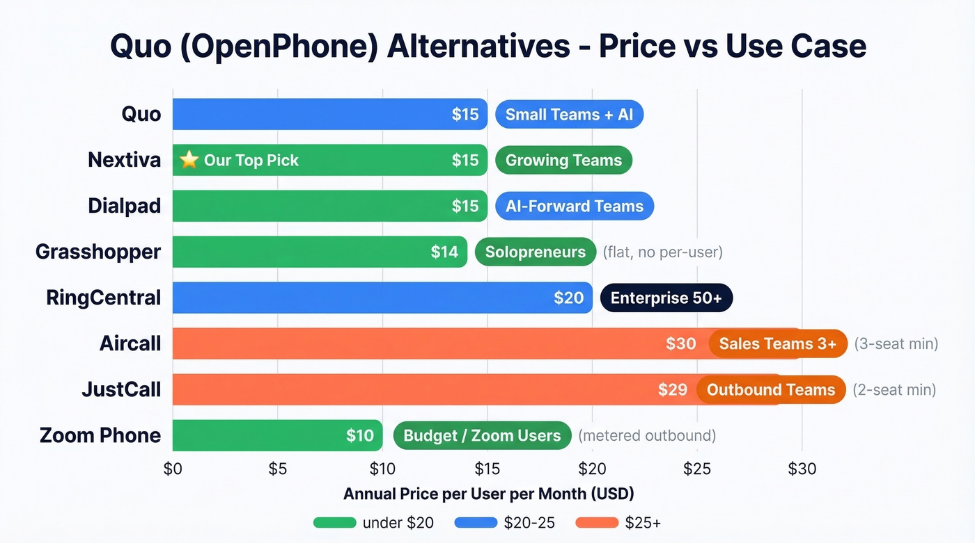 Visual comparison of Quo alternatives by price and use case