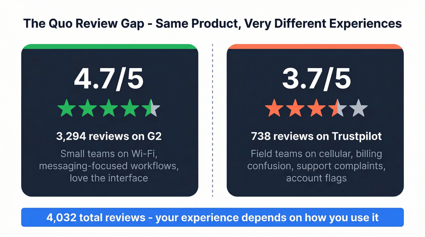 Quo review score comparison between G2 and Trustpilot