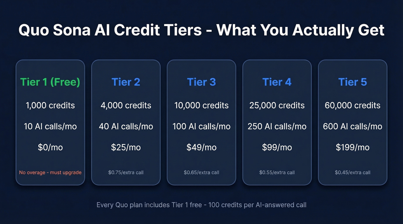 Sona AI tier pricing visual with credits and cost per call