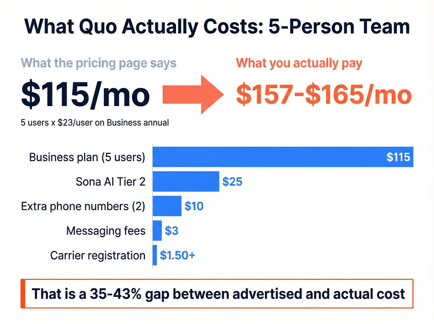 Quo hidden costs breakdown for a 5-person team