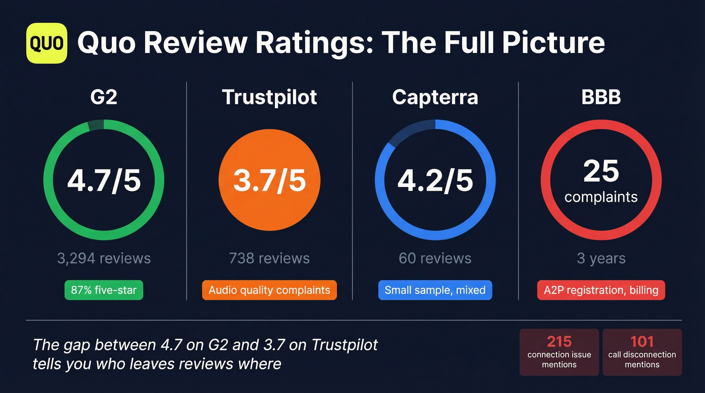 Quo review ratings across platforms comparison chart