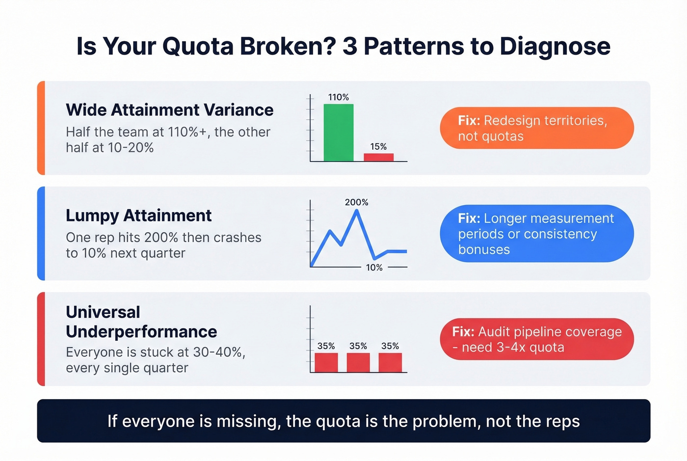 Three diagnostic patterns for identifying broken quotas