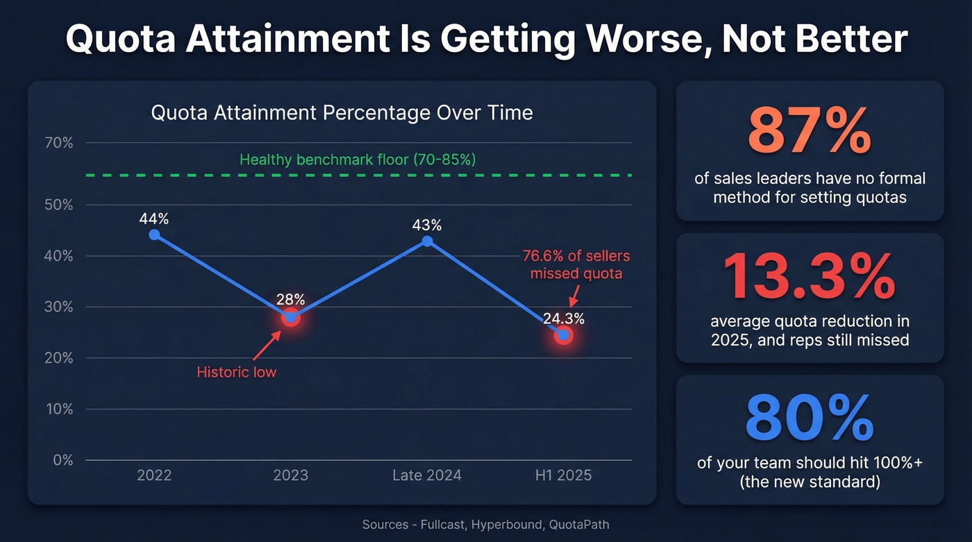 Quota attainment trends and benchmarks from 2022 to 2025
