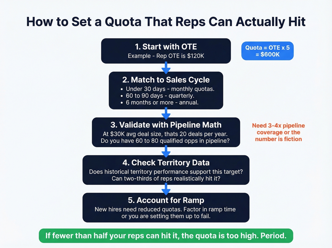Step-by-step quota setting process with OTE formula