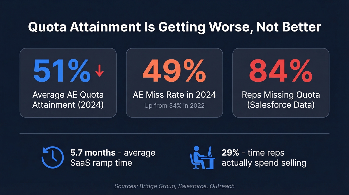 Key quota attainment benchmarks and stats for 2024-2026