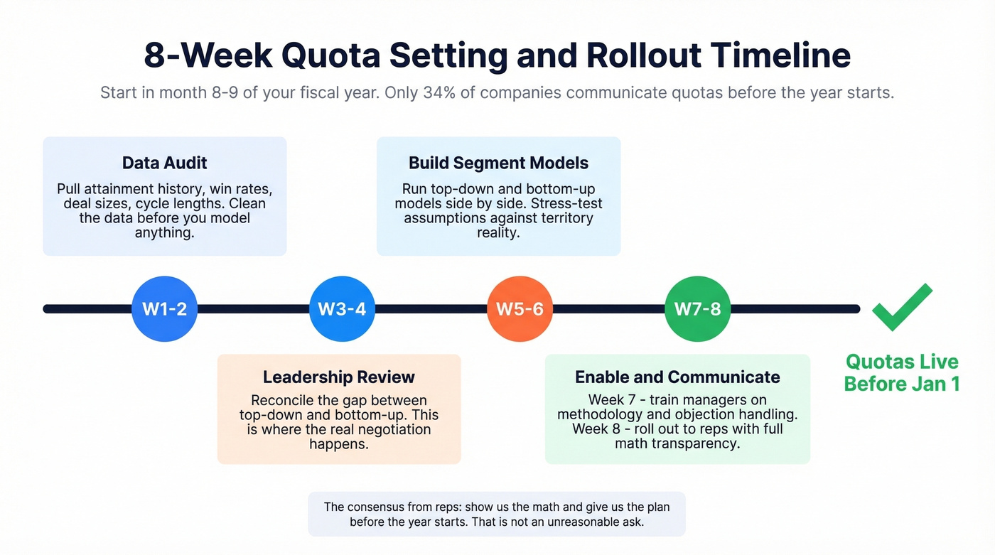 Eight-week quota governance and rollout timeline