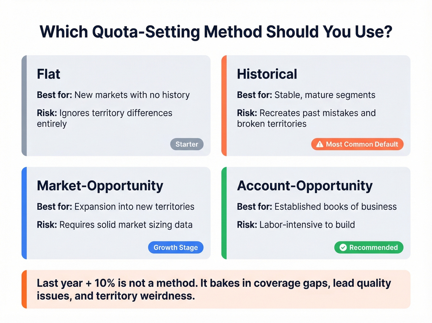Four quota-setting methods compared with best use cases