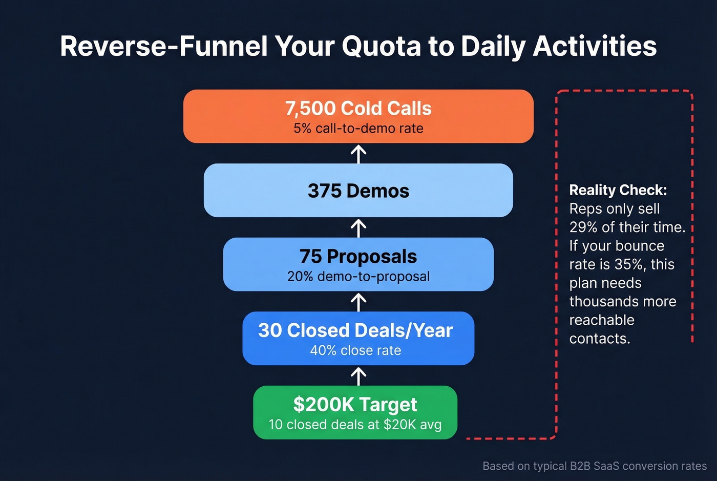 Reverse funnel from quota target to daily activities
