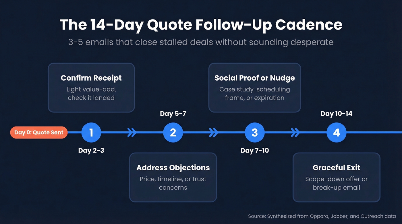 14-day quote follow-up email cadence timeline