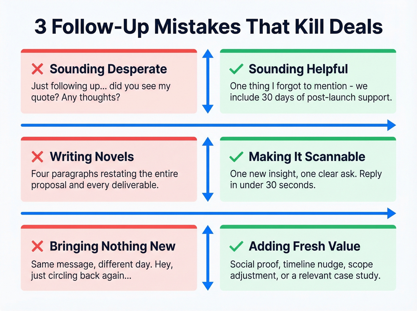 Three common follow-up mistakes versus better alternatives