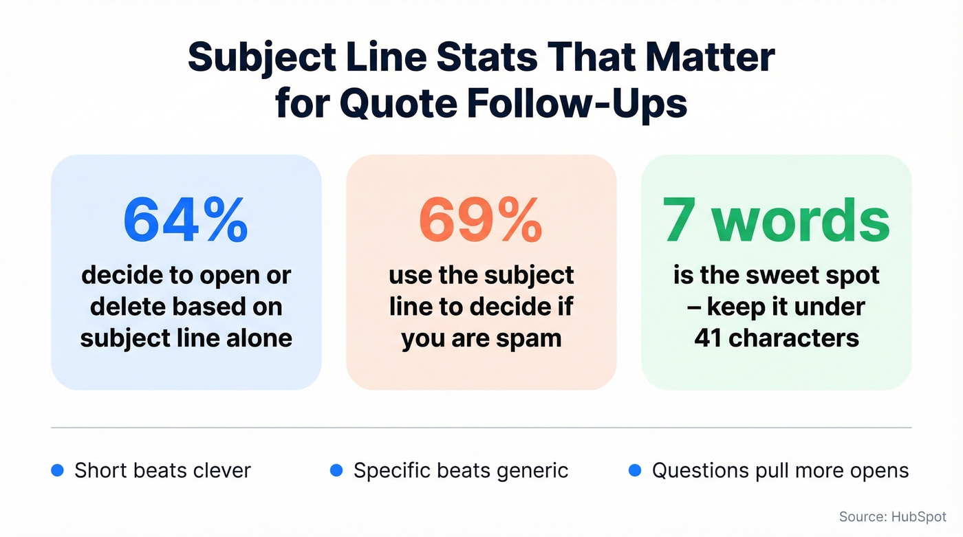 Key email subject line statistics and best practices
