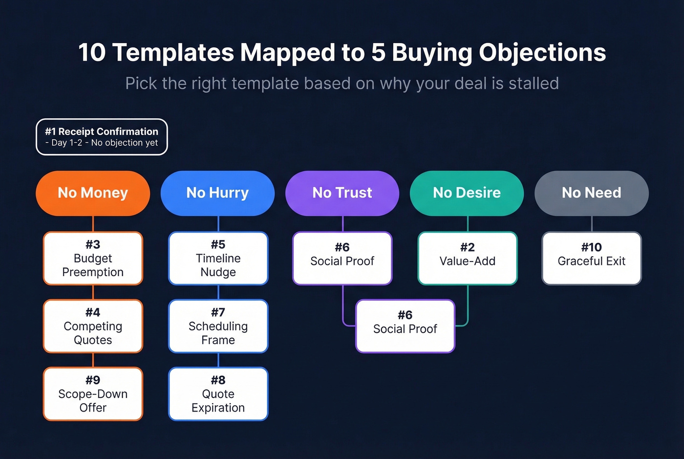 Map of 10 templates organized by buying objection