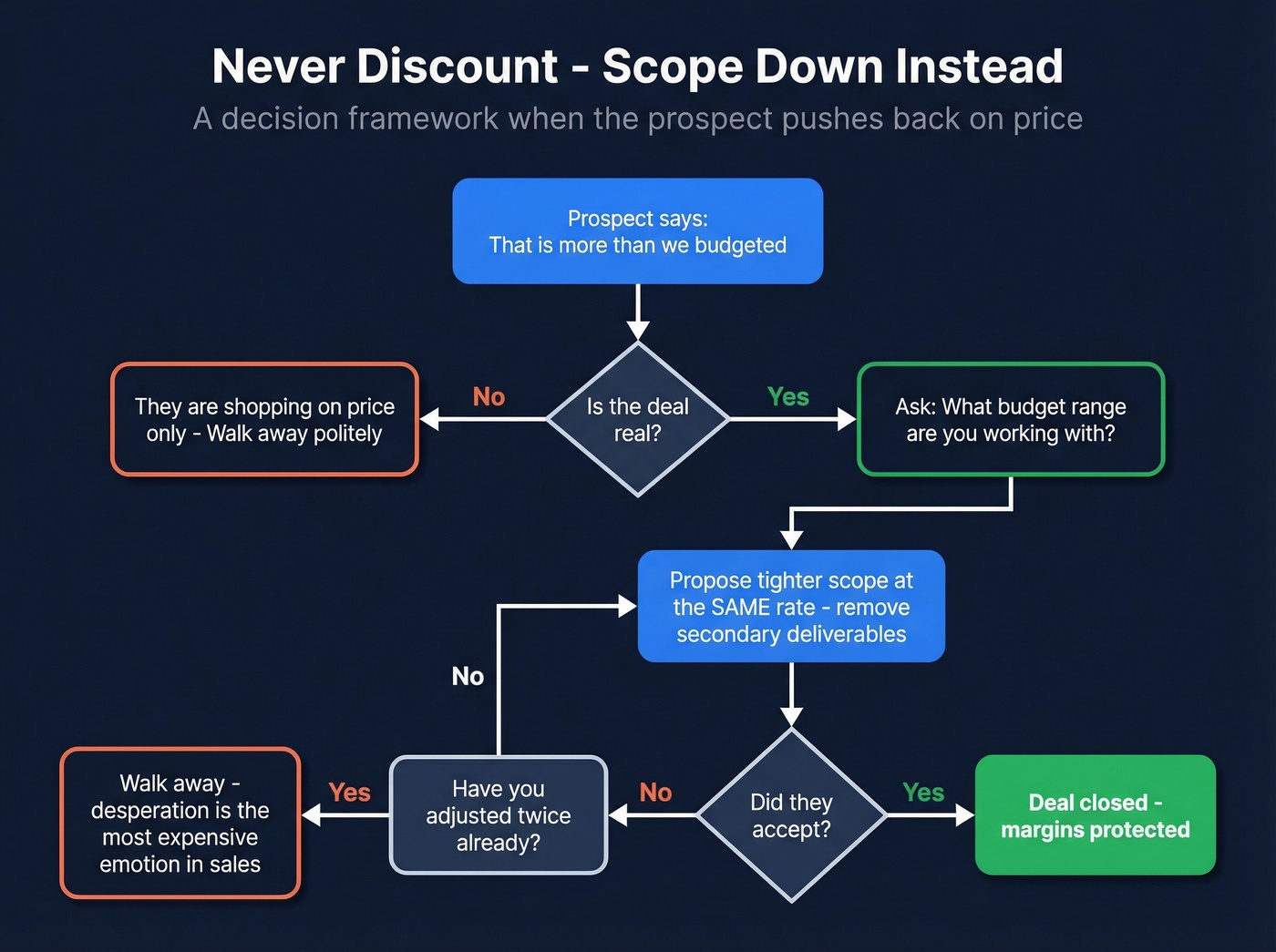 Decision flowchart for scope-down versus walk away