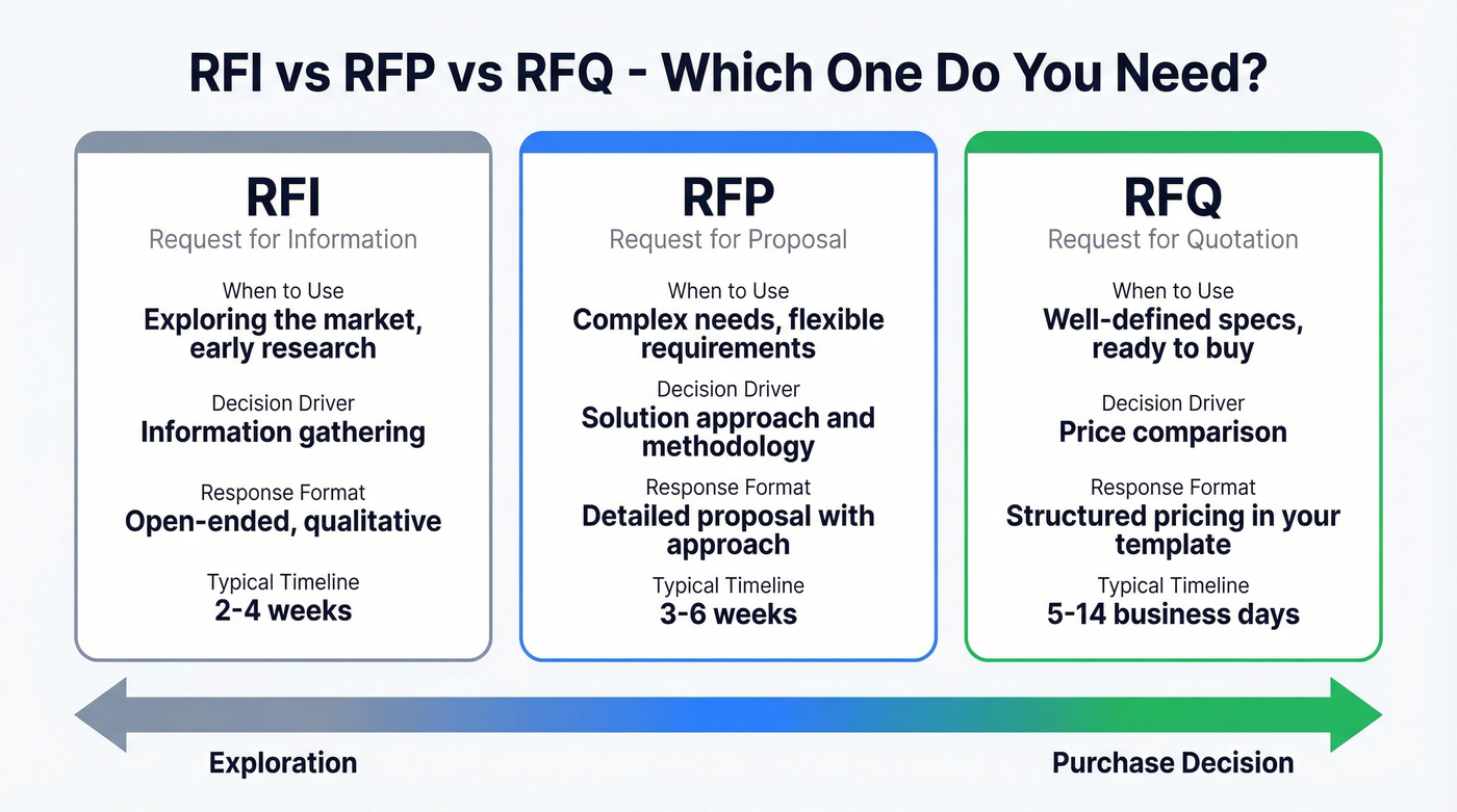 Visual comparison of RFI vs RFP vs RFQ documents