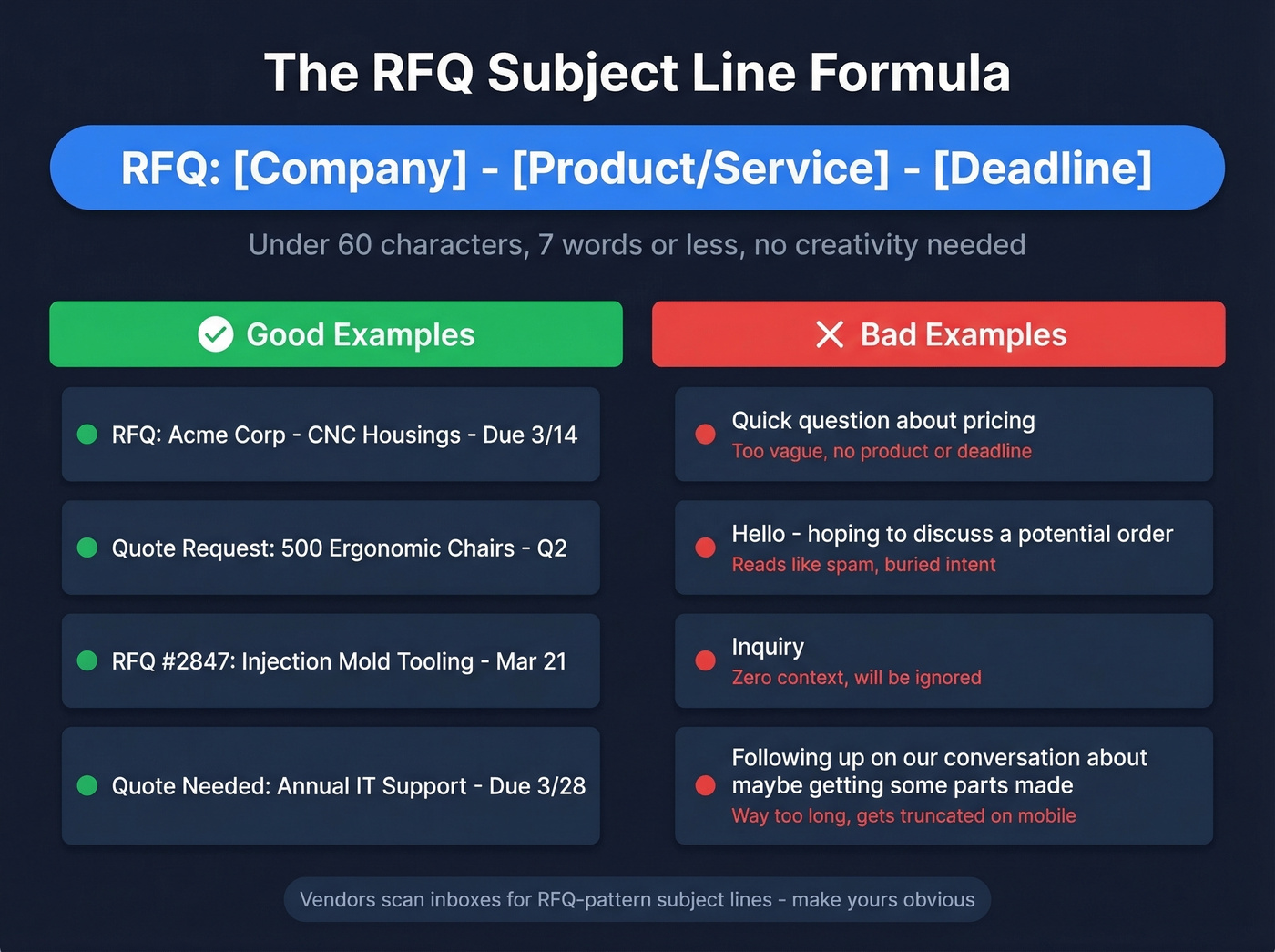 RFQ subject line formula with good and bad examples