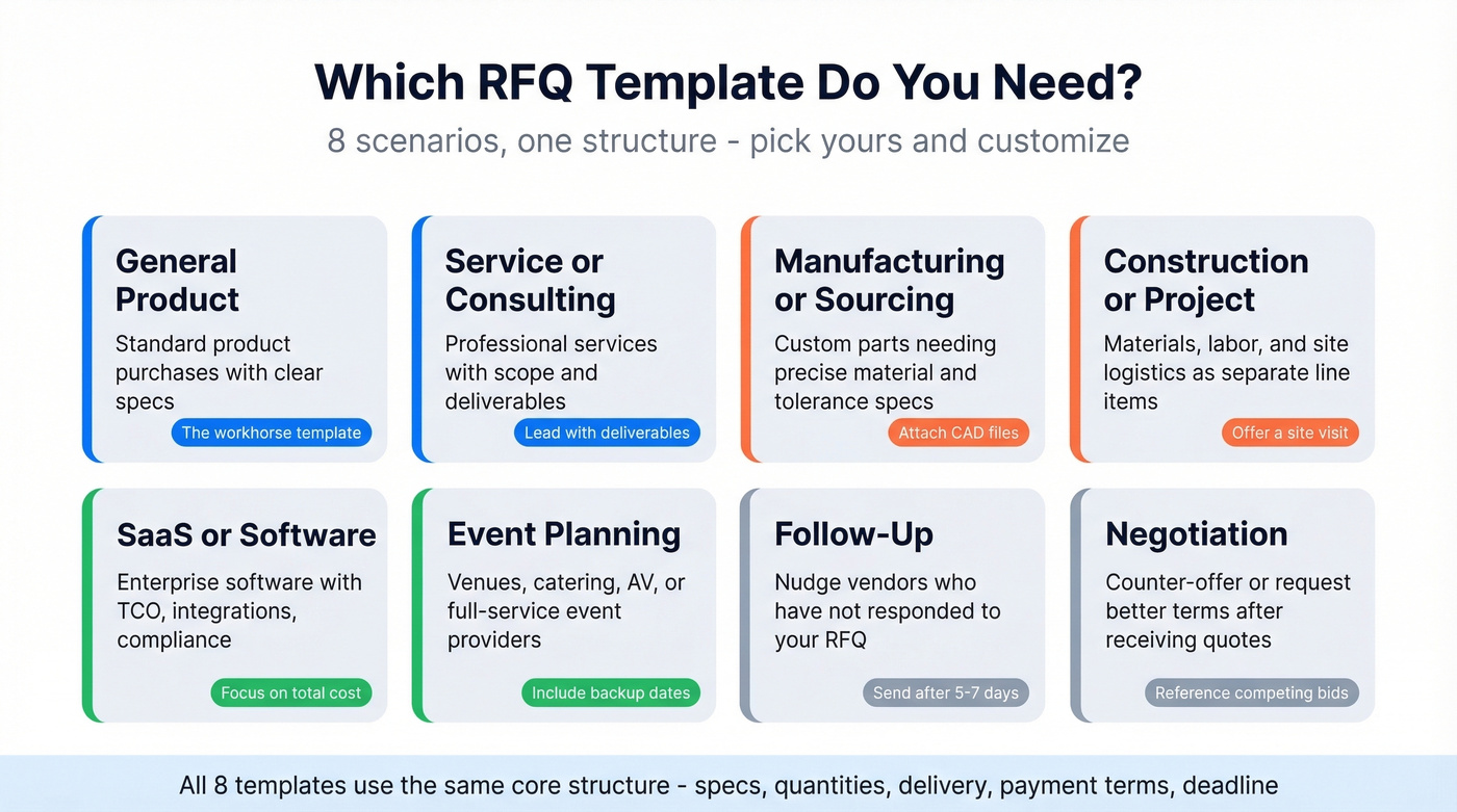 Visual guide to choosing the right RFQ template by scenario